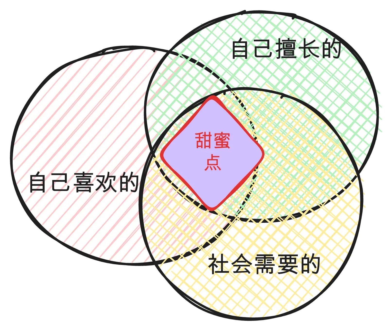 自己喜欢的、自己擅长的、社会需要的甜蜜点韦恩图