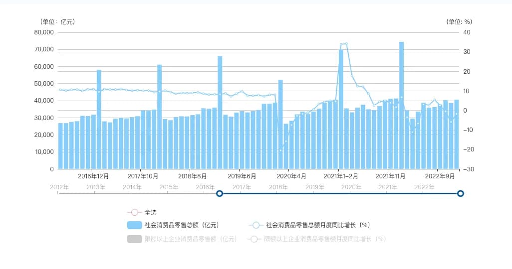2016-2022年中国社会消费品零售总额，数据来自国家统计局