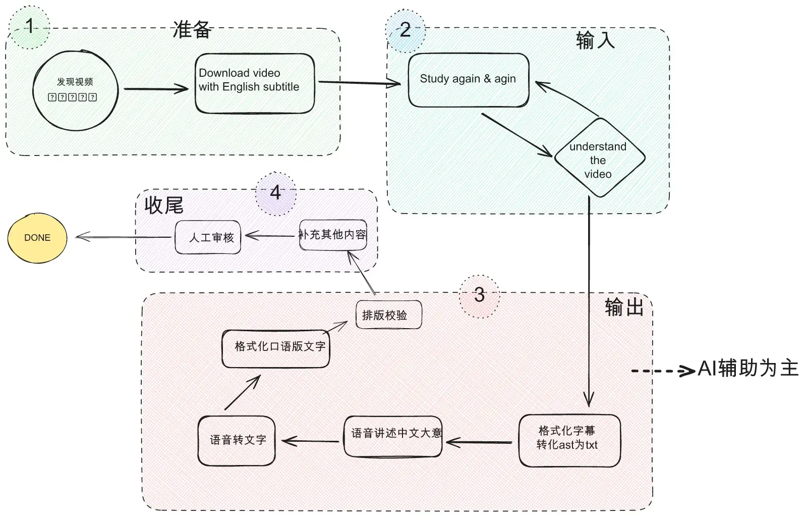 Power Learning English 笔记图