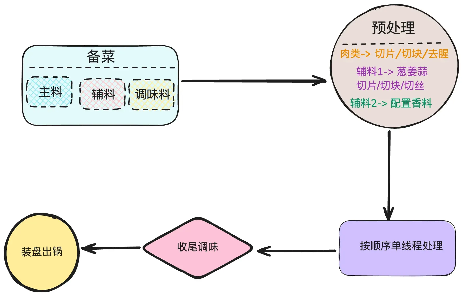 step image