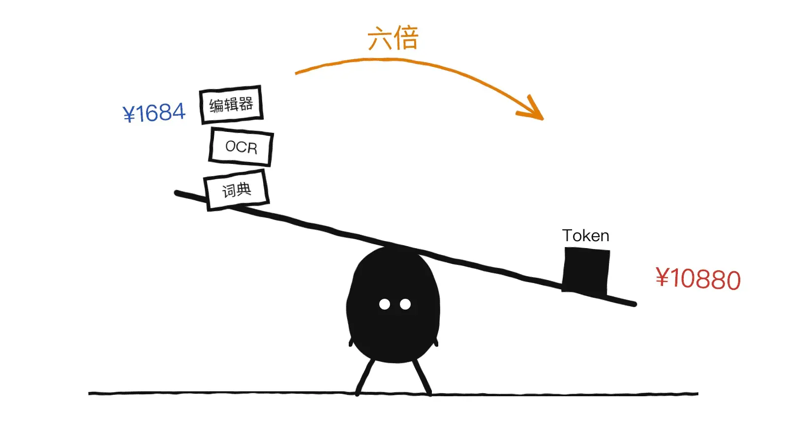 小黑弓背当支点:跷跷板左端一摞老软件被翘起,右端一小块 Token 反而沉下去