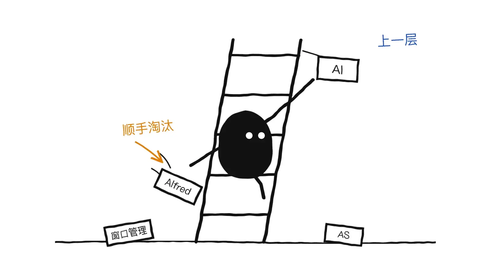 小黑顺着梯子往上爬,顺手把 Alfred、窗口管理等旧工具拨落,伸手去够顶层的 AI 牌子